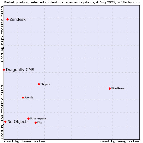 Market position of Zendesk vs. NetObjects vs. Dragonfly CMS