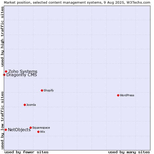 Market position of Zoho Systems vs. NetObjects vs. Dragonfly CMS