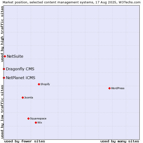 Market position of NetSuite vs. NetPlanet iCMS vs. Dragonfly CMS