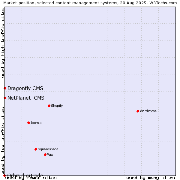 Market position of NetPlanet iCMS vs. Dragonfly CMS vs. Orbiz digiTrade
