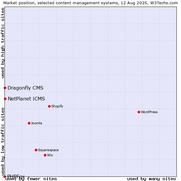 Market position of NetPlanet iCMS vs. Dragonfly CMS vs. PHPFox