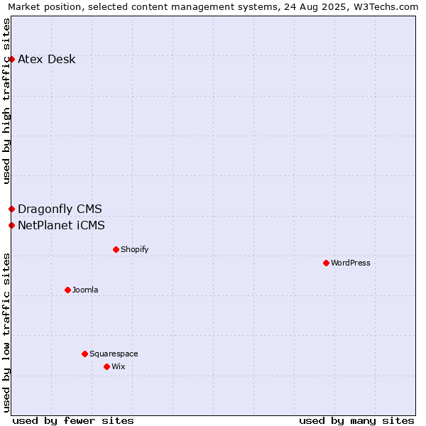 Market position of NetPlanet iCMS vs. Atex Desk vs. Dragonfly CMS