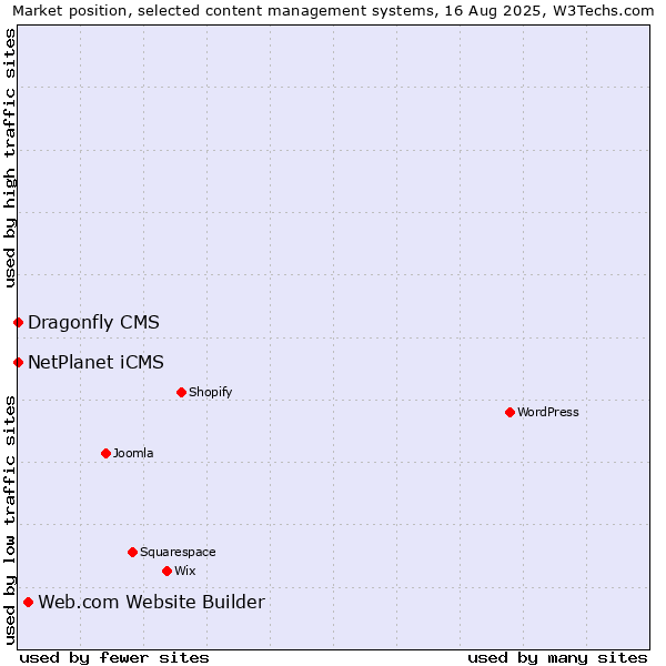 Market position of Web.com Website Builder vs. NetPlanet iCMS vs. Dragonfly CMS