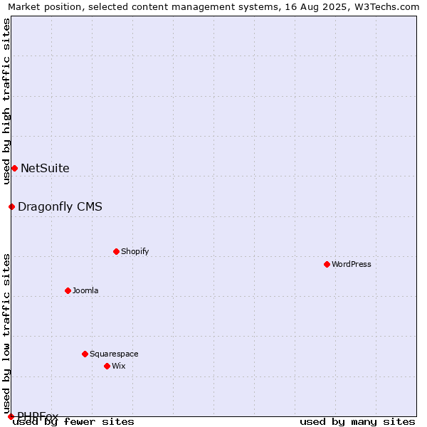 Market position of NetSuite vs. Dragonfly CMS vs. PHPFox