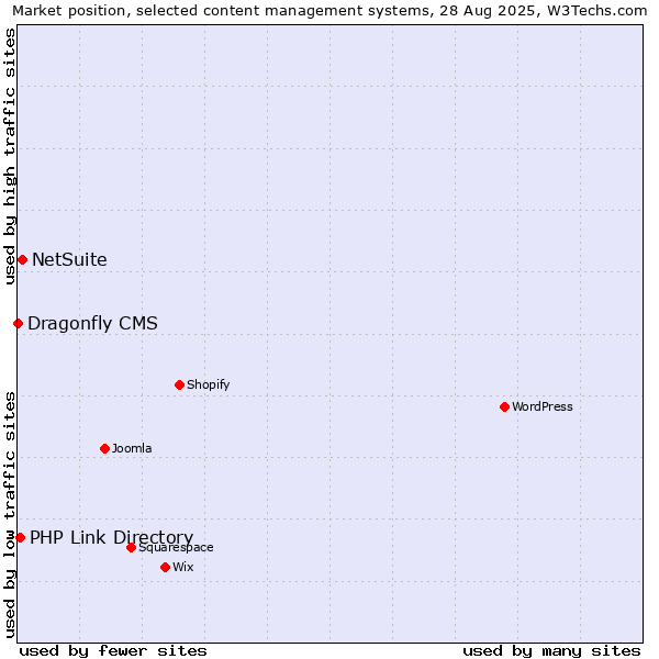 Market position of NetSuite vs. PHP Link Directory vs. Dragonfly CMS