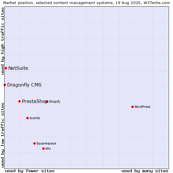 Market position of PrestaShop vs. NetSuite vs. Dragonfly CMS
