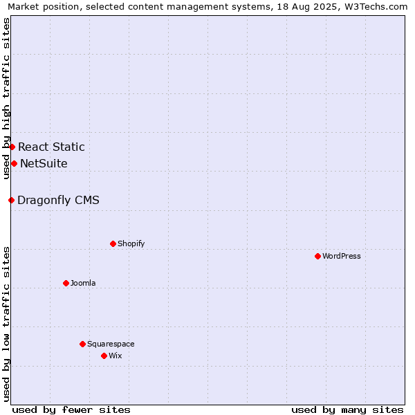 Market position of NetSuite vs. React Static vs. Dragonfly CMS