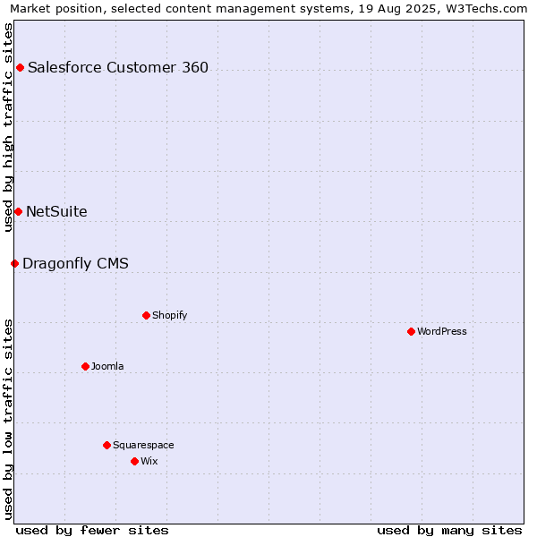 Market position of Salesforce Customer 360 vs. NetSuite vs. Dragonfly CMS