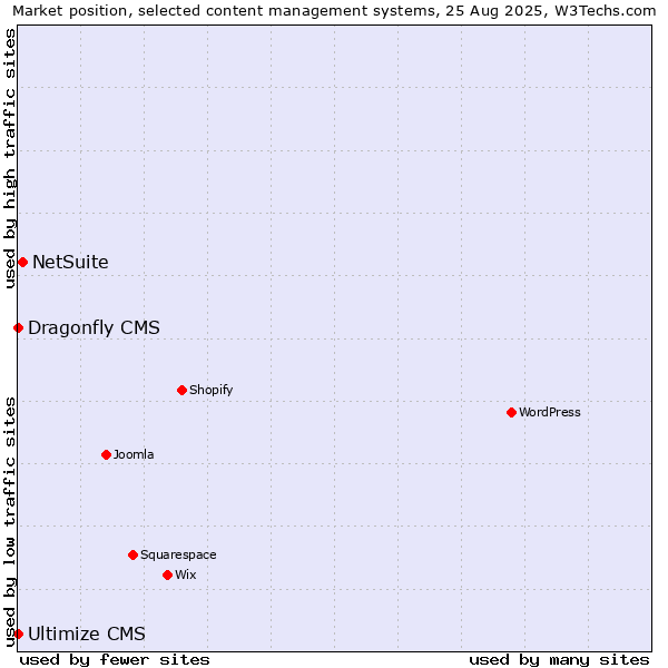 Market position of NetSuite vs. Dragonfly CMS vs. Ultimize CMS