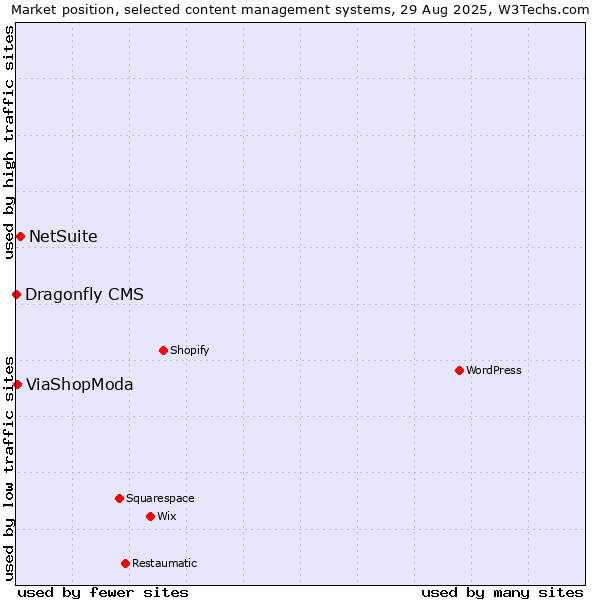 Market position of NetSuite vs. ViaShopModa vs. Dragonfly CMS