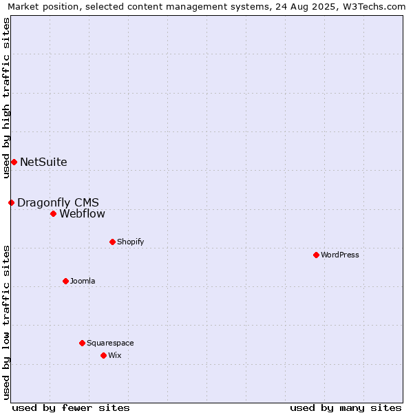 Market position of Webflow vs. NetSuite vs. Dragonfly CMS
