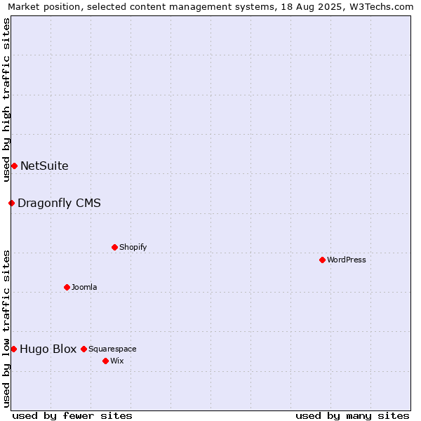 Market position of NetSuite vs. Hugo Blox vs. Dragonfly CMS