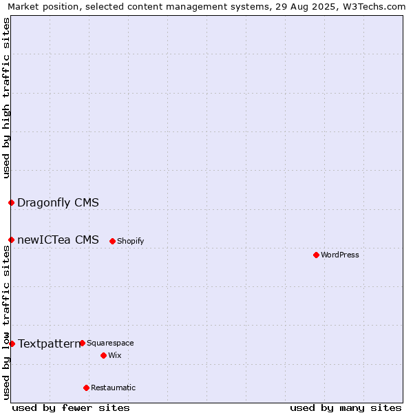 Market position of Textpattern vs. newICTea CMS vs. Dragonfly CMS