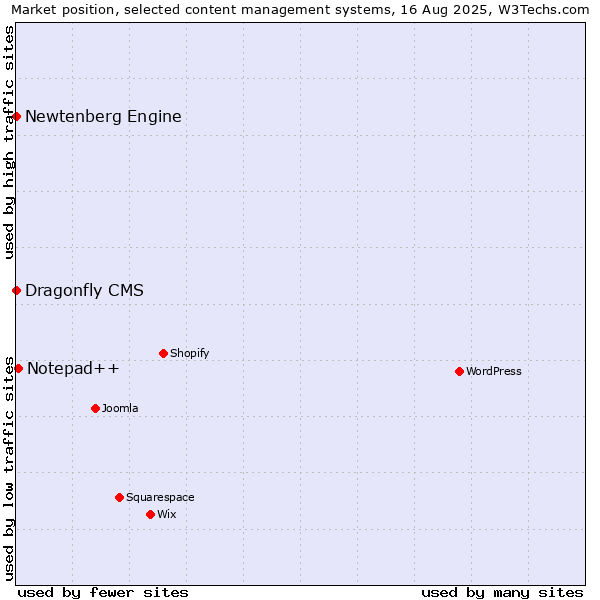 Market position of Notepad++ vs. Newtenberg Engine vs. Dragonfly CMS