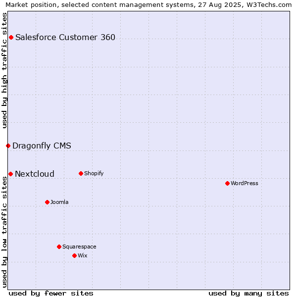 Market position of Salesforce Customer 360 vs. Nextcloud vs. Dragonfly CMS