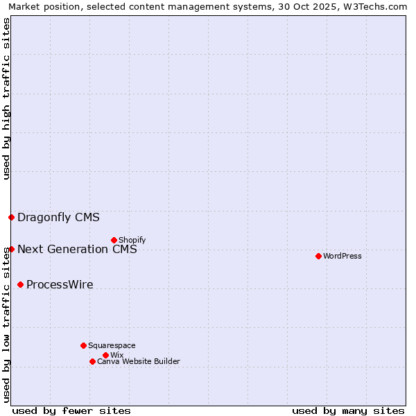 Market position of ProcessWire vs. Next Generation CMS vs. Dragonfly CMS