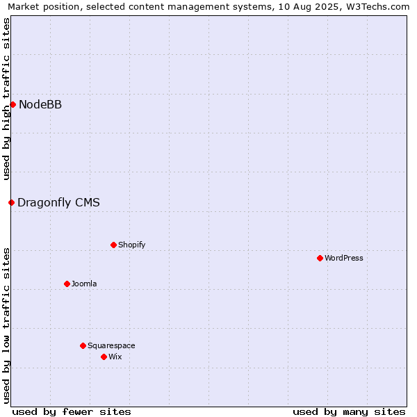 Market position of NodeBB vs. Dragonfly CMS