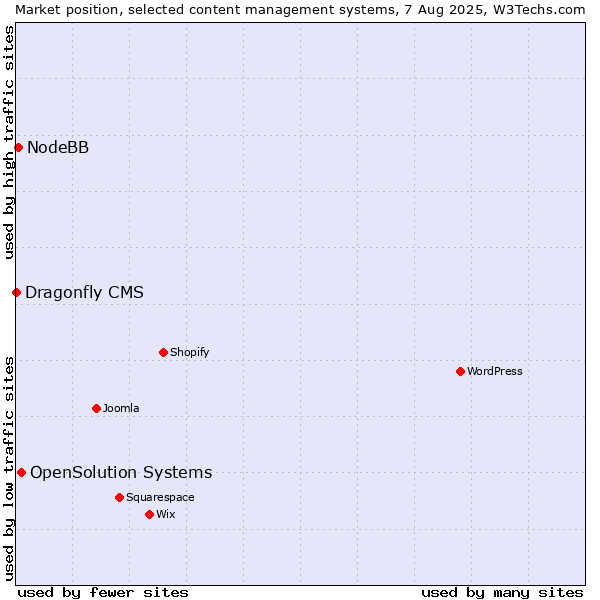 Market position of OpenSolution Systems vs. NodeBB vs. Dragonfly CMS