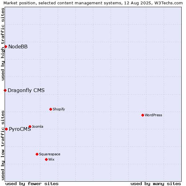 Market position of PyroCMS vs. NodeBB vs. Dragonfly CMS