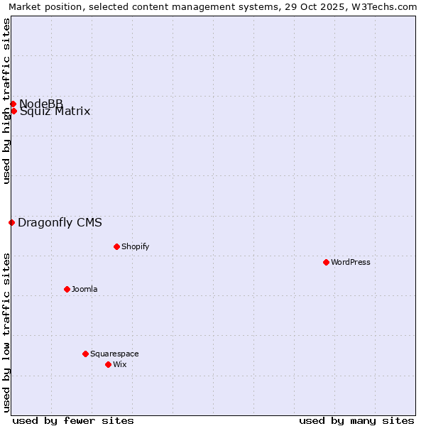 Market position of Squiz Matrix vs. NodeBB vs. Dragonfly CMS