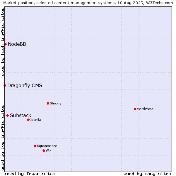 Market position of Substack vs. NodeBB vs. Dragonfly CMS