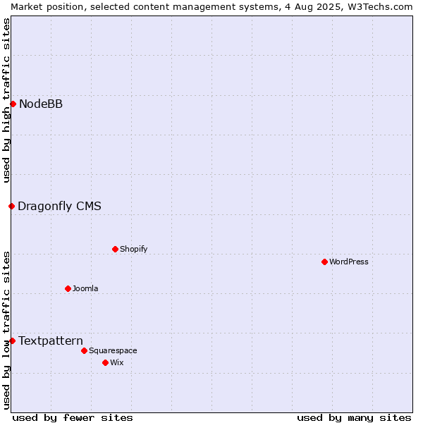 Market position of NodeBB vs. Textpattern vs. Dragonfly CMS
