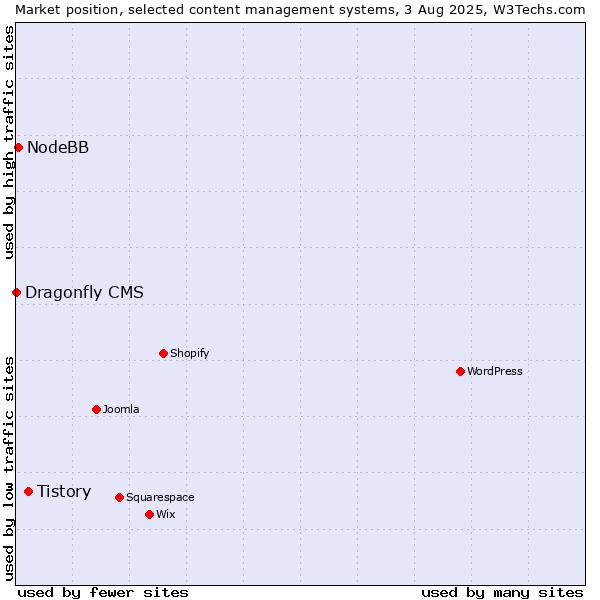 Market position of Tistory vs. NodeBB vs. Dragonfly CMS