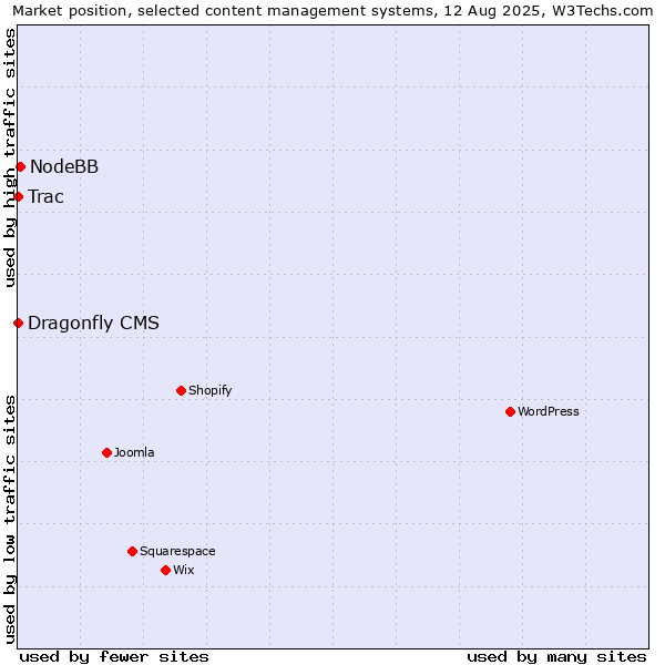 Market position of NodeBB vs. Trac vs. Dragonfly CMS