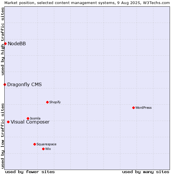 Market position of Visual Composer vs. NodeBB vs. Dragonfly CMS