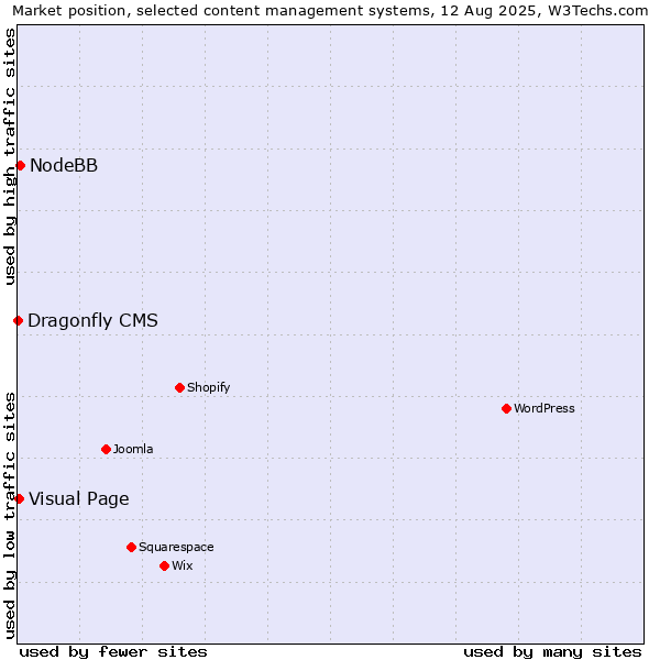 Market position of NodeBB vs. Visual Page vs. Dragonfly CMS