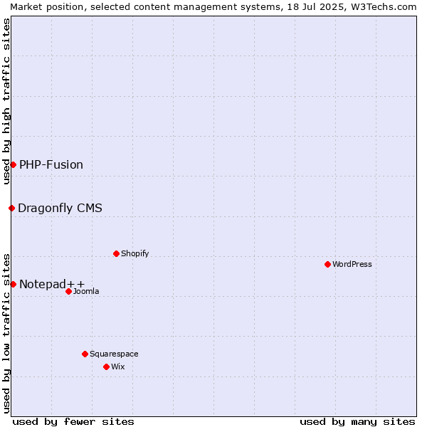 Market position of PHP-Fusion vs. Notepad++ vs. Dragonfly CMS