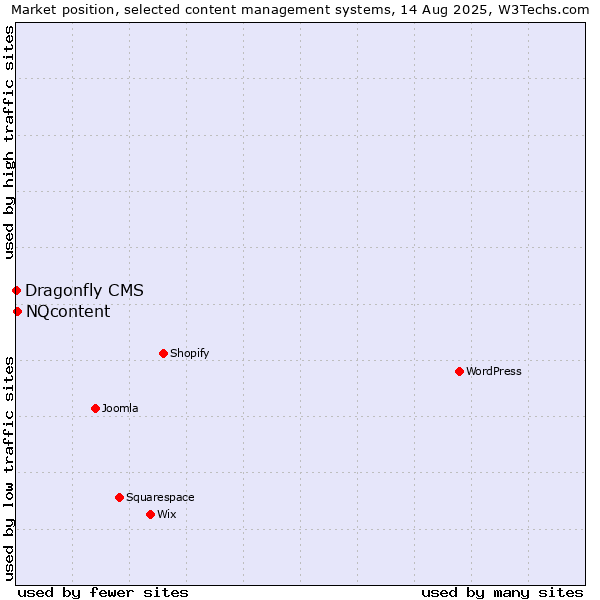 Market position of NQcontent vs. Dragonfly CMS