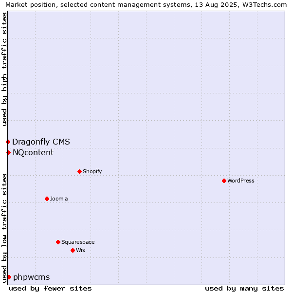 Market position of phpwcms vs. NQcontent vs. Dragonfly CMS