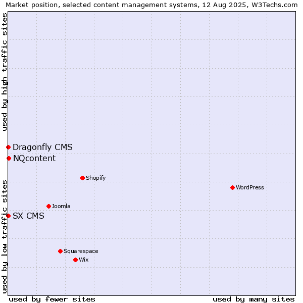 Market position of NQcontent vs. SX CMS vs. Dragonfly CMS