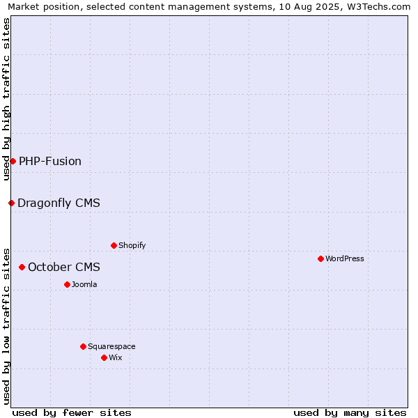 Market position of October CMS vs. PHP-Fusion vs. Dragonfly CMS
