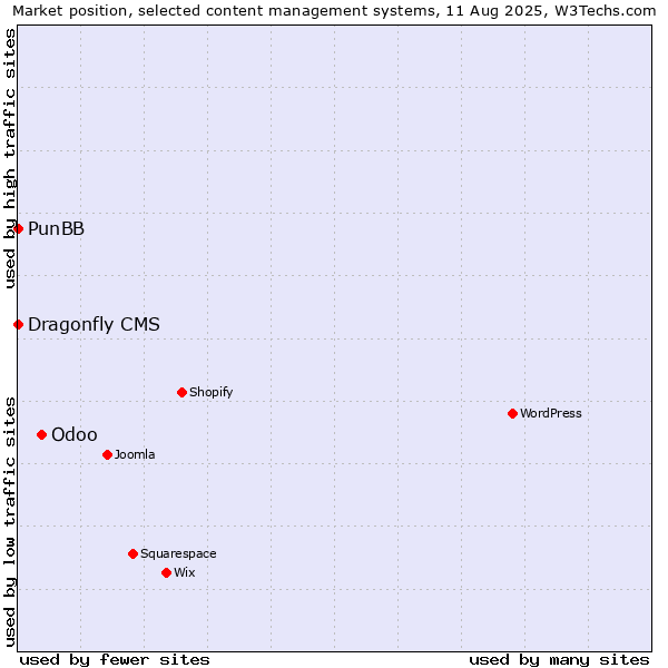 Market position of Odoo vs. PunBB vs. Dragonfly CMS
