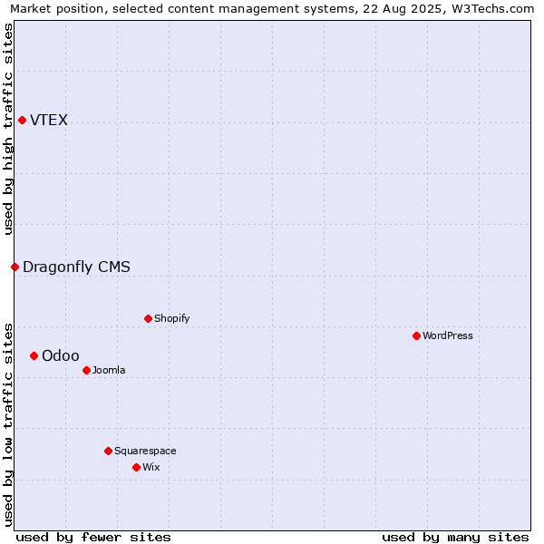 Market position of Odoo vs. VTEX vs. Dragonfly CMS