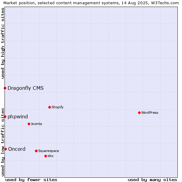 Market position of Oncord vs. phpwind vs. Dragonfly CMS
