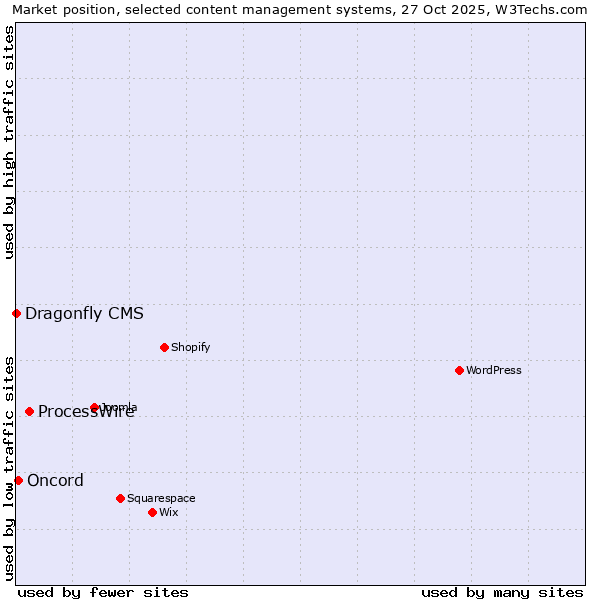 Market position of ProcessWire vs. Oncord vs. Dragonfly CMS