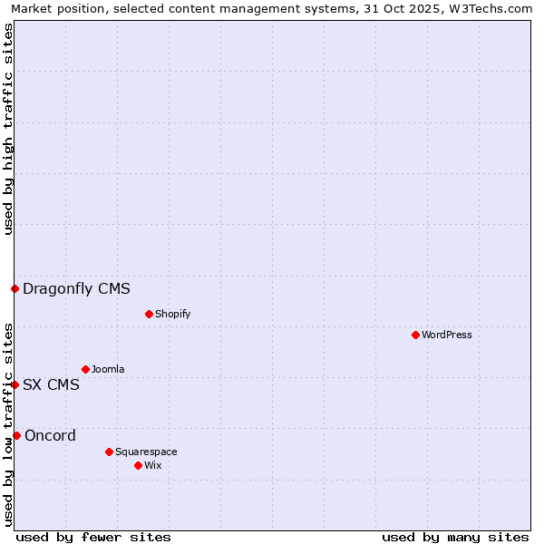 Market position of Oncord vs. SX CMS vs. Dragonfly CMS
