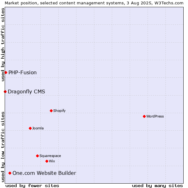 Market position of One.com Website Builder vs. PHP-Fusion vs. Dragonfly CMS