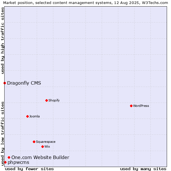 Market position of One.com Website Builder vs. phpwcms vs. Dragonfly CMS