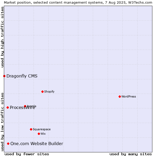 Market position of One.com Website Builder vs. ProcessWire vs. Dragonfly CMS