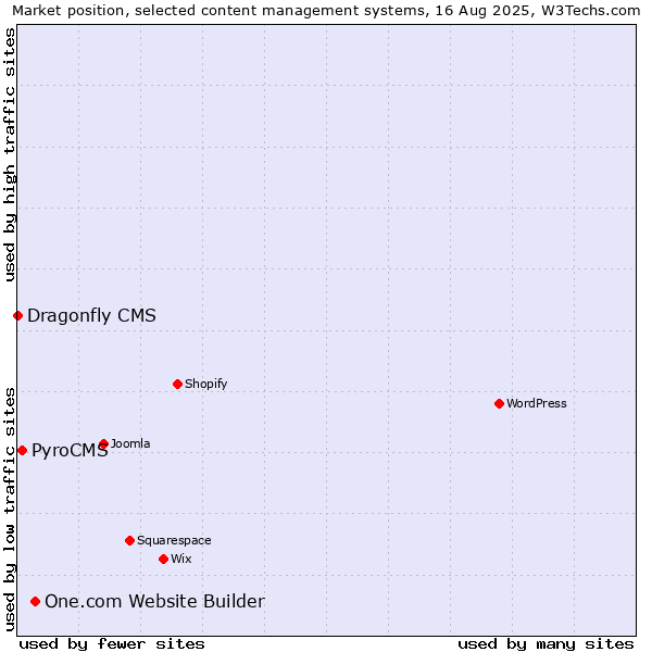 Market position of One.com Website Builder vs. PyroCMS vs. Dragonfly CMS