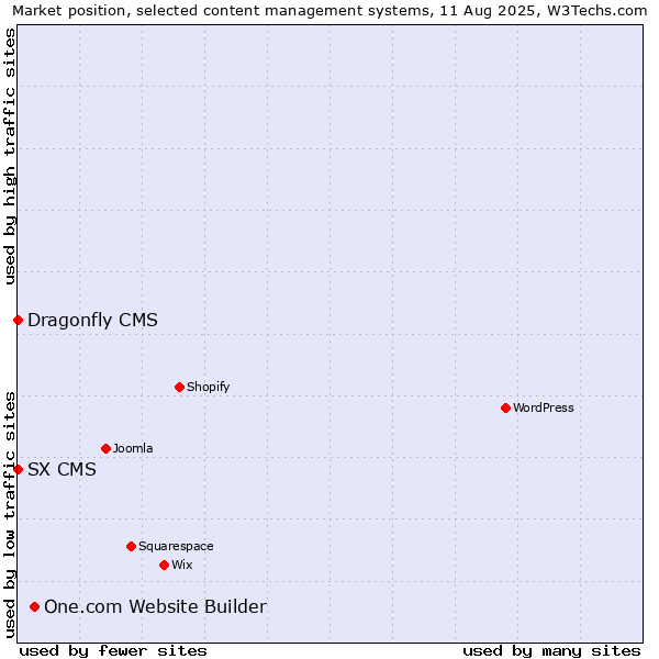 Market position of One.com Website Builder vs. SX CMS vs. Dragonfly CMS