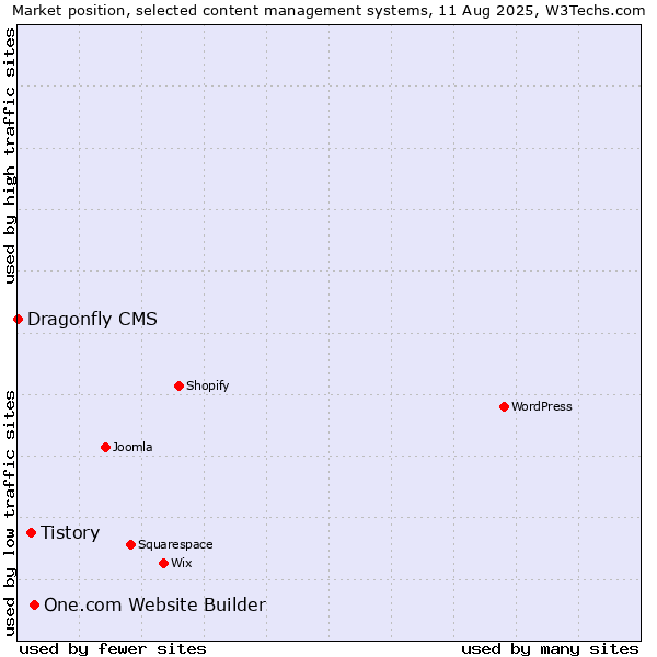 Market position of One.com Website Builder vs. Tistory vs. Dragonfly CMS