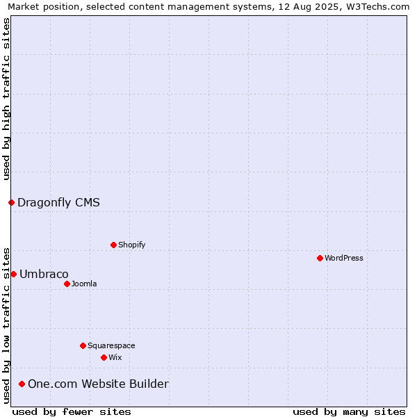 Market position of One.com Website Builder vs. Umbraco vs. Dragonfly CMS