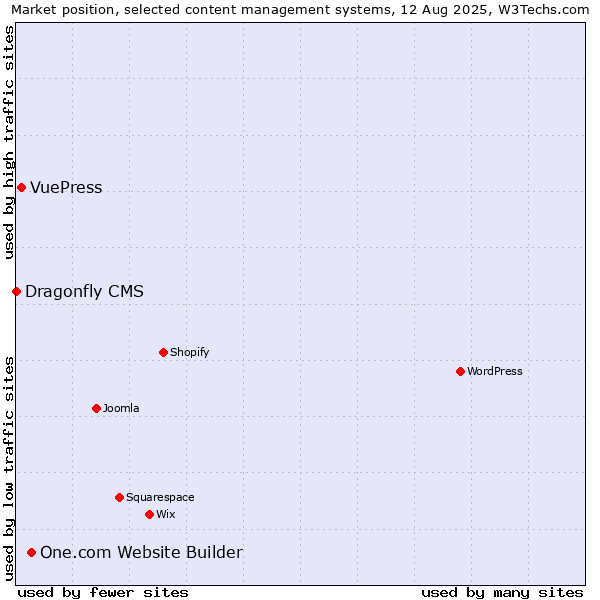 Market position of One.com Website Builder vs. VuePress vs. Dragonfly CMS