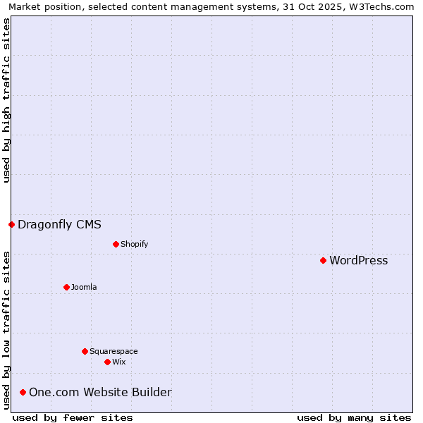 Market position of WordPress vs. One.com Website Builder vs. Dragonfly CMS