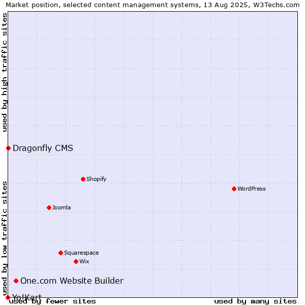 Market position of One.com Website Builder vs. Dragonfly CMS vs. Yo!Kart